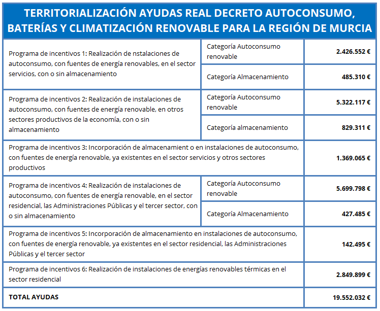 Subvenciones autoconsumo baterías climatización