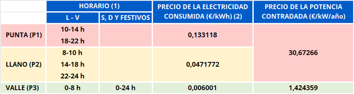 horario_precio_electricidad_nuevas_tarifas